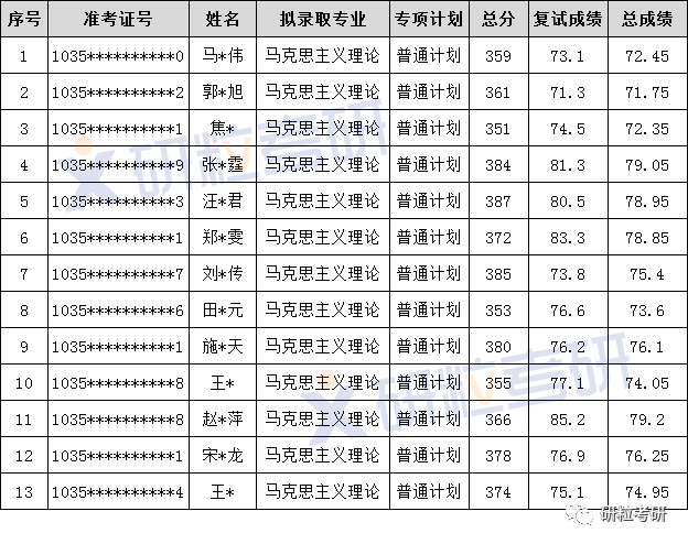 马克思主义理论研粒考研