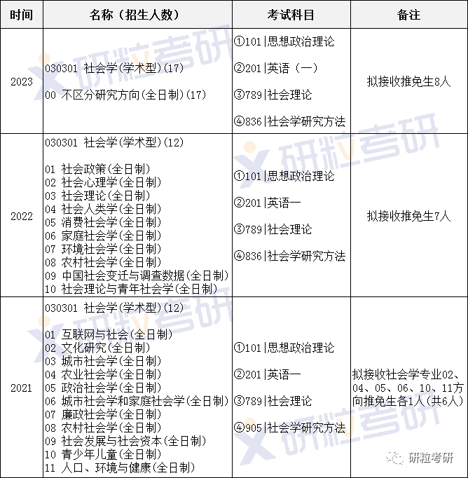 研粒考研考情分析