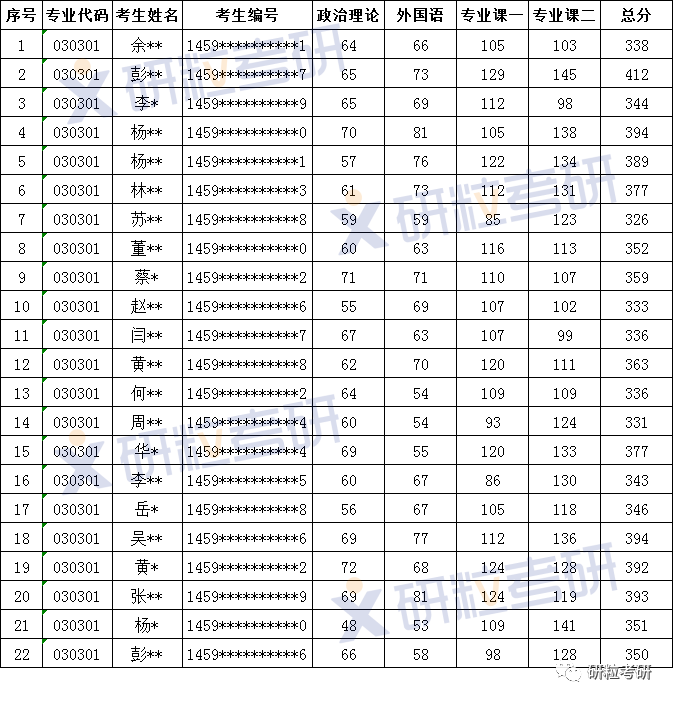 研粒考研考情分析