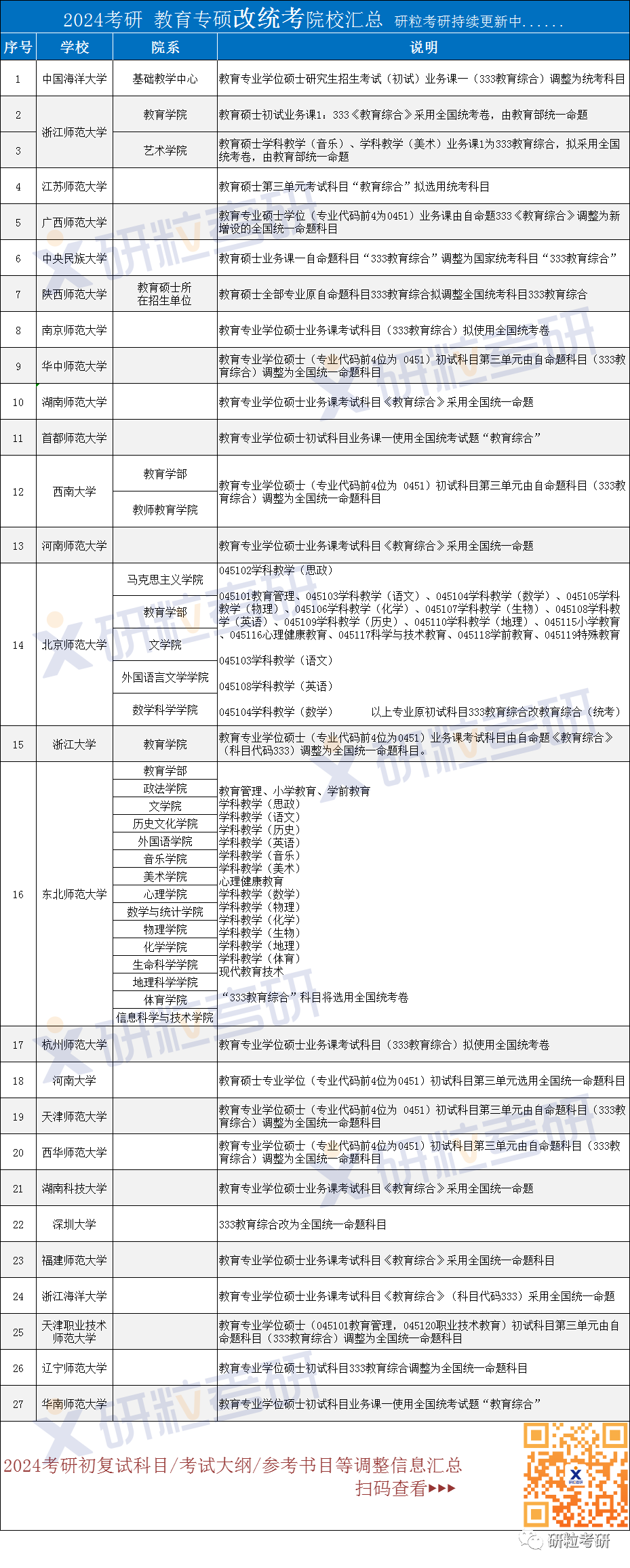 研粒考研复试科目已调整