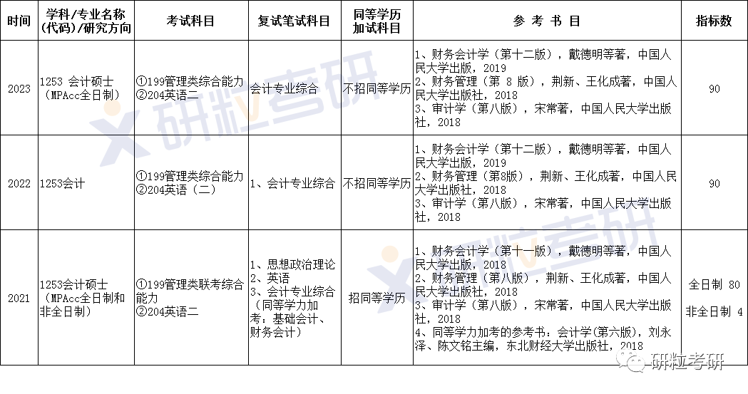 研粒考研广州大学会计专硕