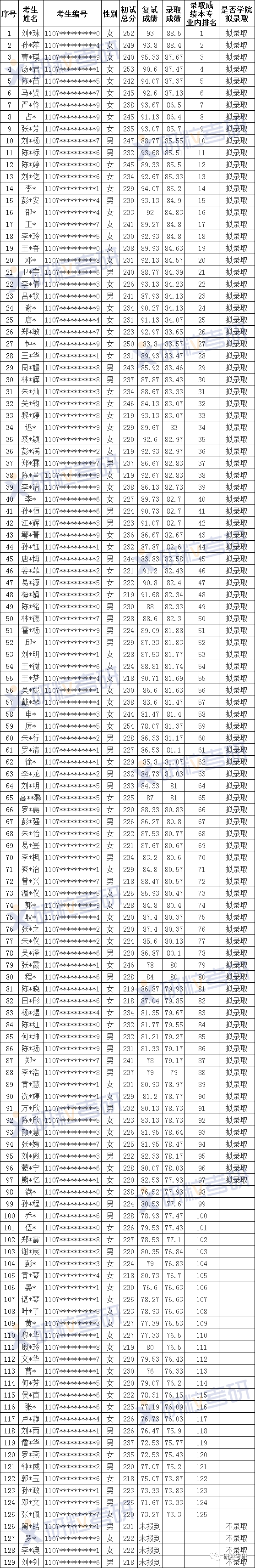 研粒考研广州大学会计专硕