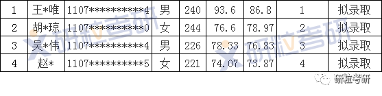 研粒考研广州大学会计专硕