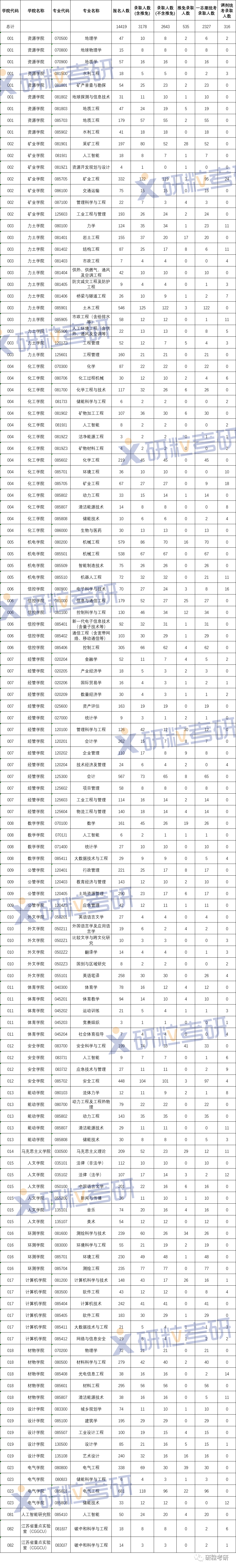 研粒考研中国矿业大学