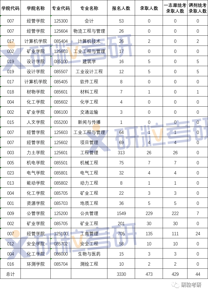 研粒考研中国矿业大学