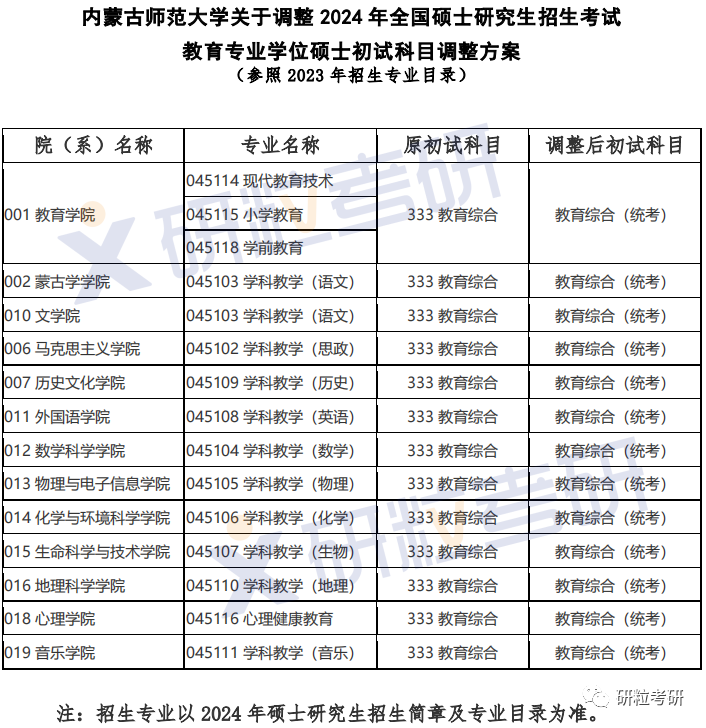 研粒考研复试科目已调整