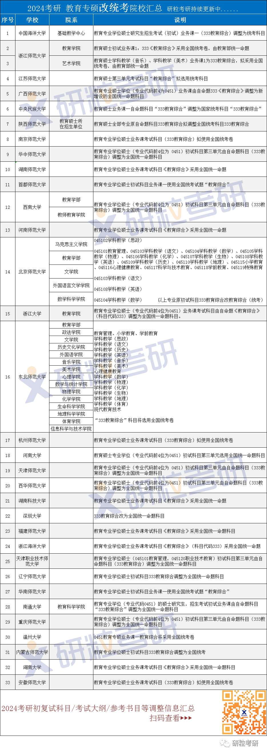 研粒考研复试科目已调整