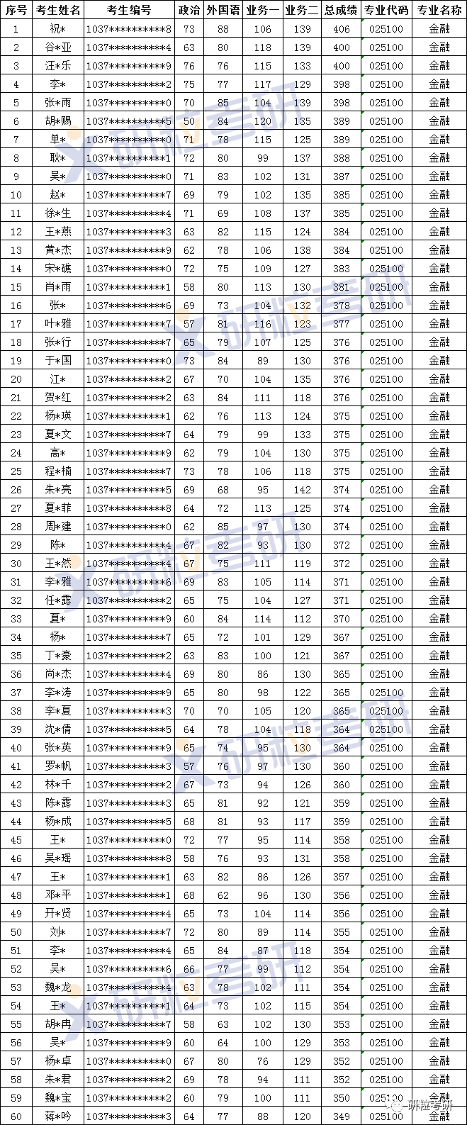 研粒考研安徽师范大学金融专硕