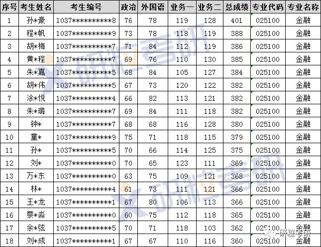 研粒考研安徽师范大学金融专硕