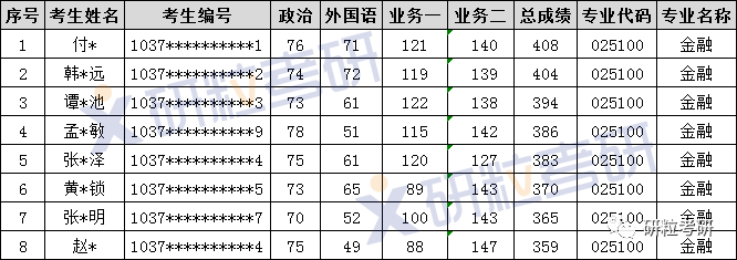 研粒考研安徽师范大学金融专硕