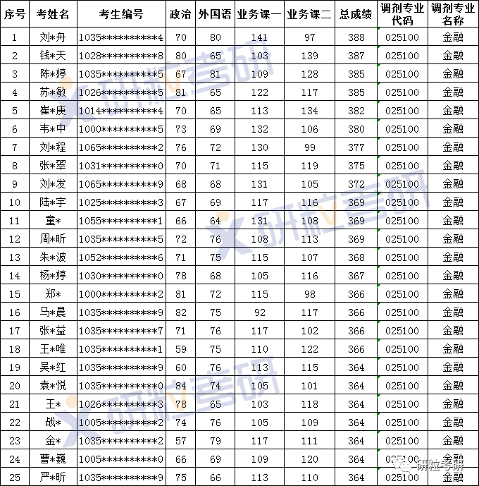 研粒考研安徽师范大学金融专硕