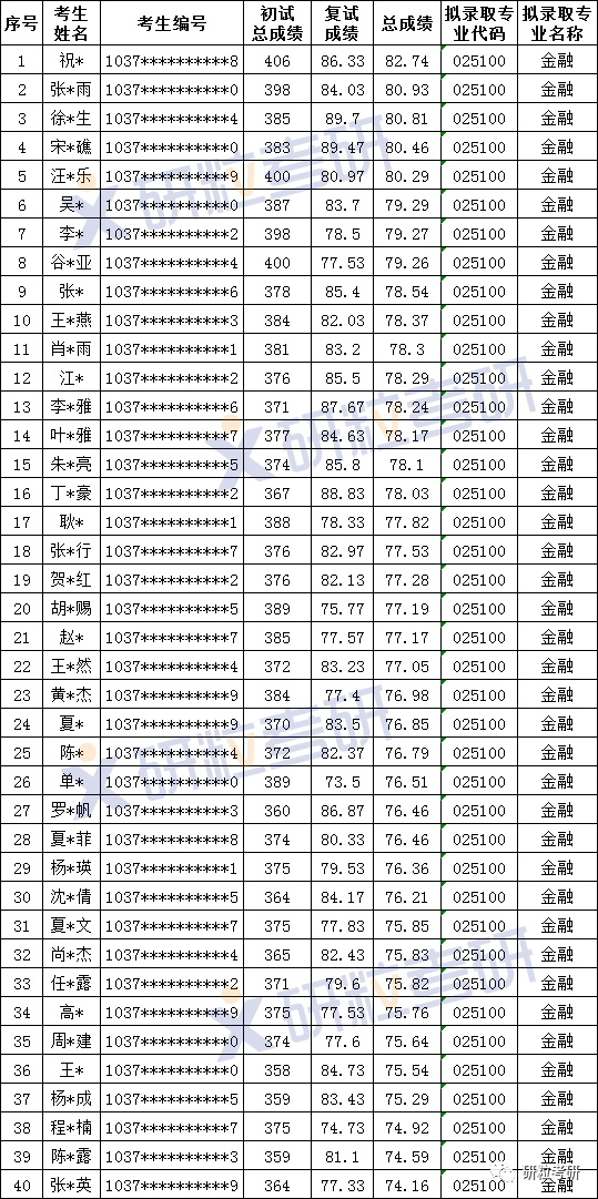 研粒考研安徽师范大学金融专硕