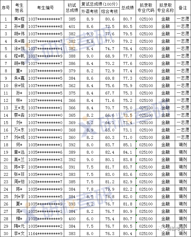 研粒考研安徽师范大学金融专硕