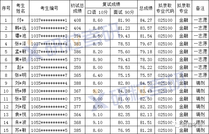 研粒考研安徽师范大学金融专硕