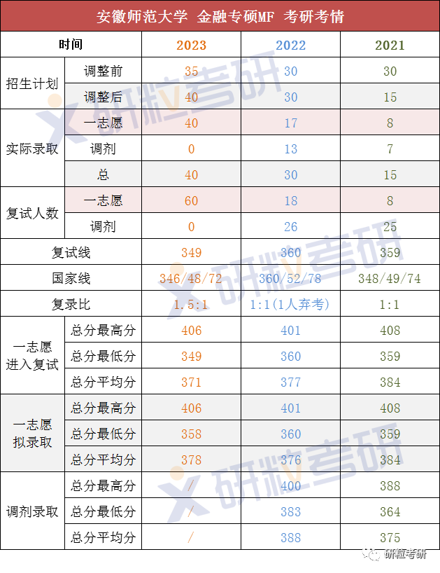 研粒考研安徽师范大学金融专硕