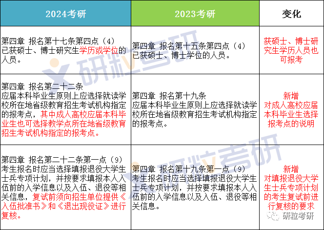 研粒考研研究生招生政策变化