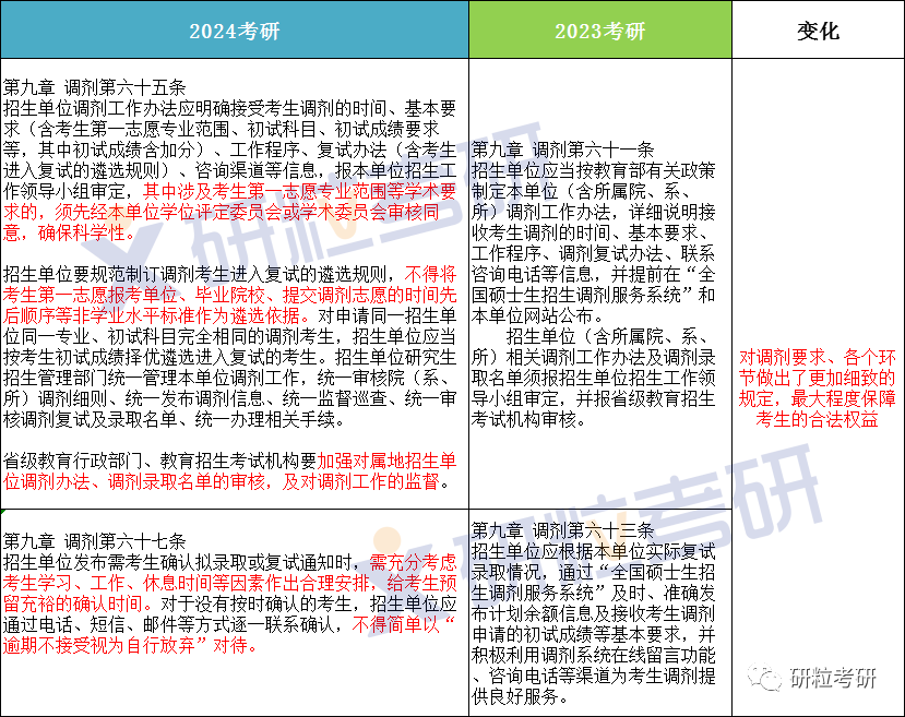 研粒考研研究生招生政策变化