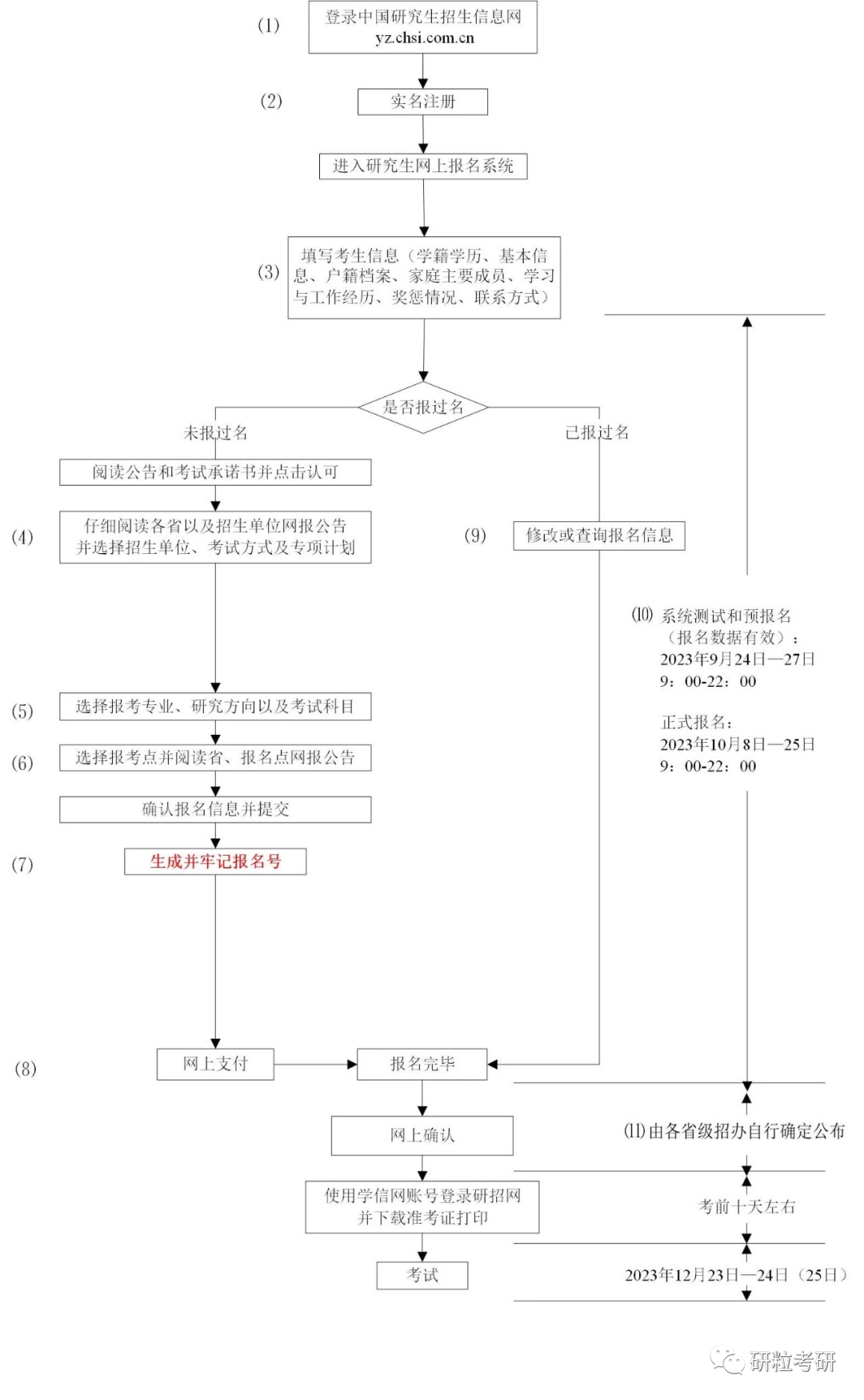 研粒考研网报流程图