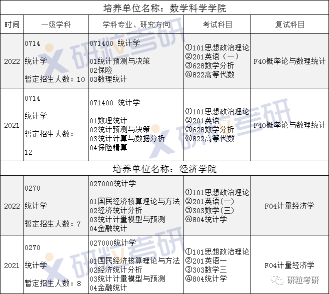 研粒考研安徽大学