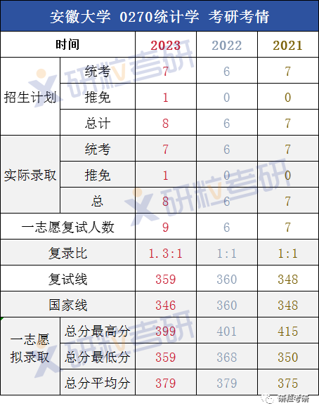 研粒考研安徽大学