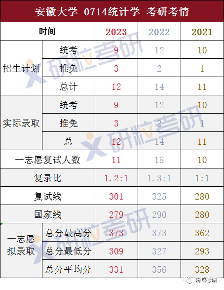 研粒考研安徽大学