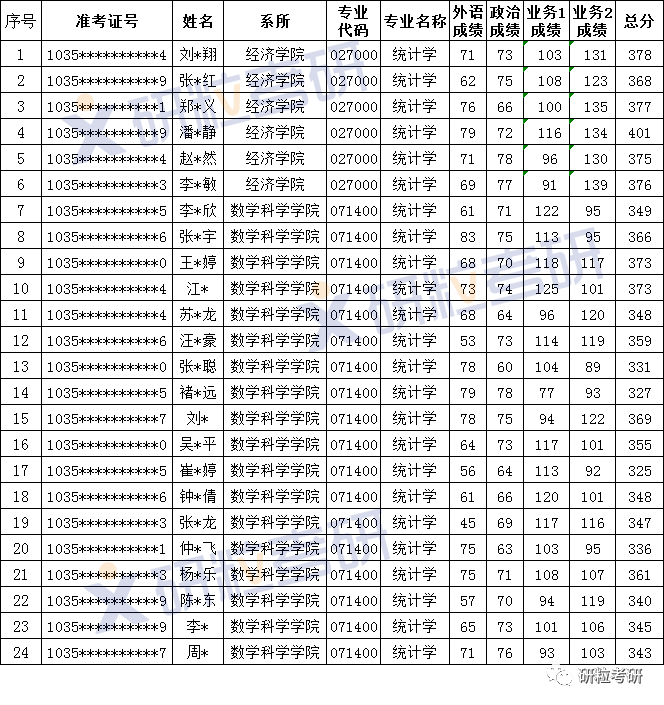 研粒考研安徽大学