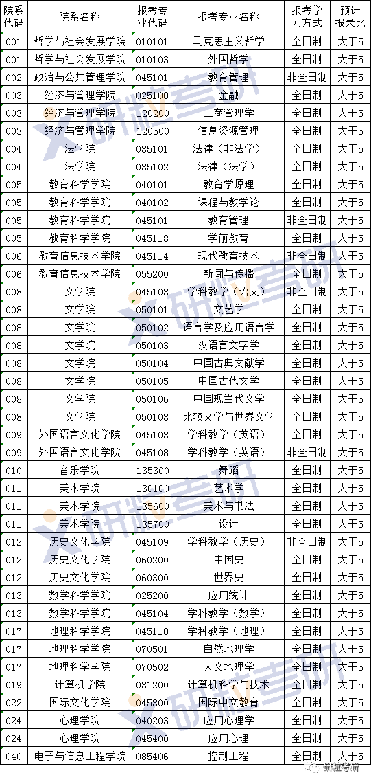 研粒考研预报名数据