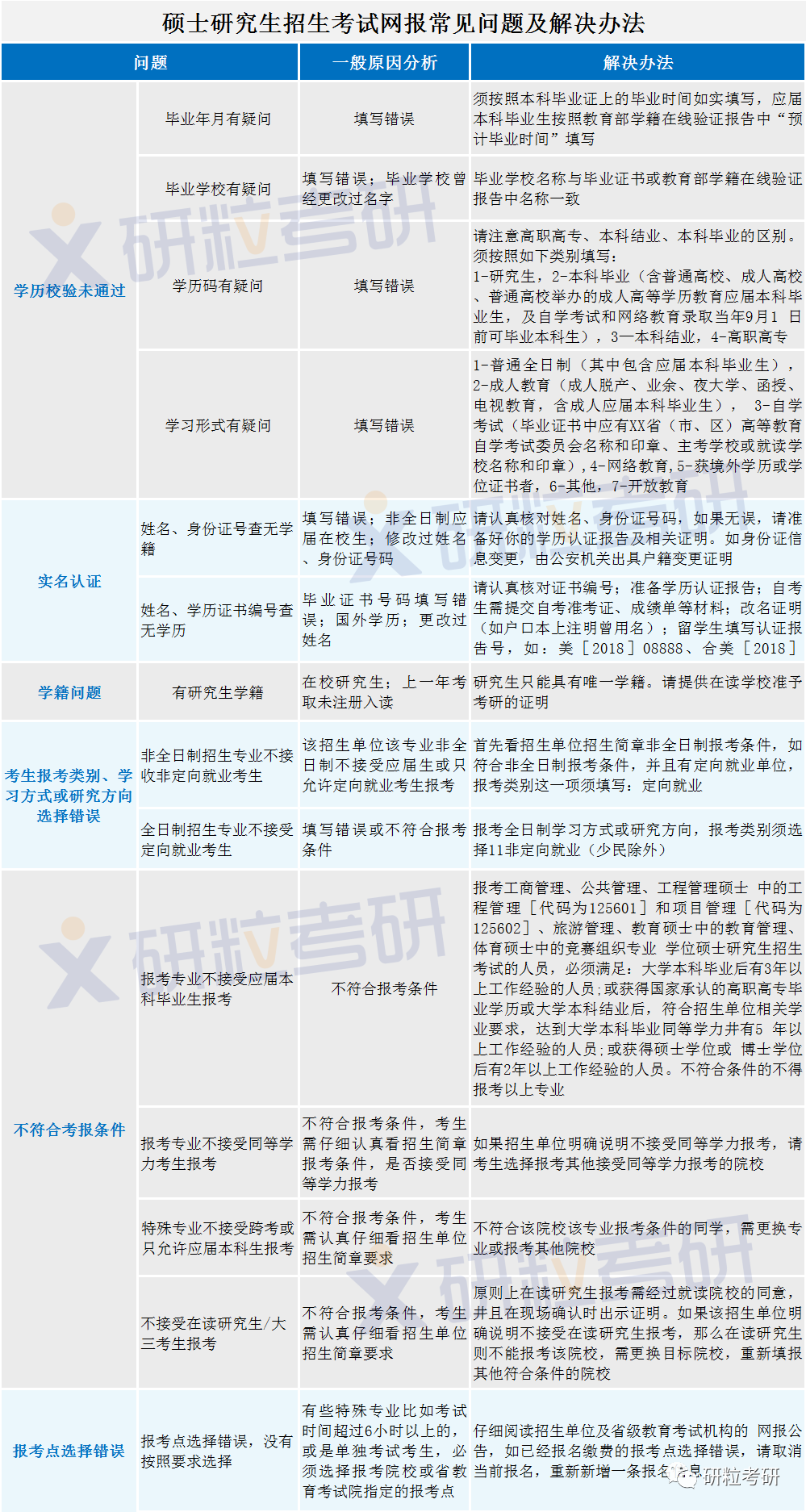 研粒考研报名不合格名单
