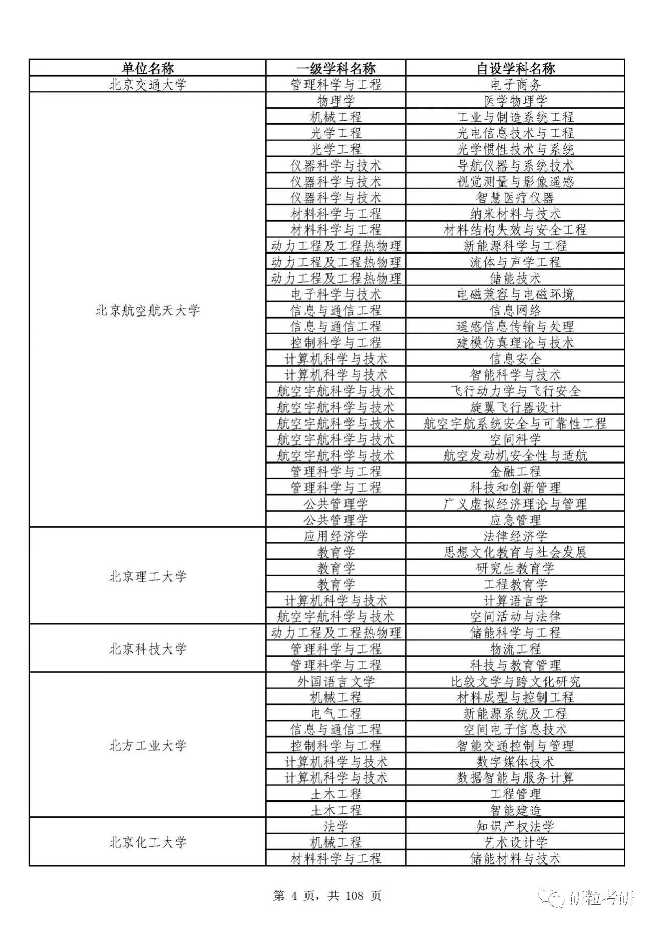 研粒考研二级学科和交叉学科名单