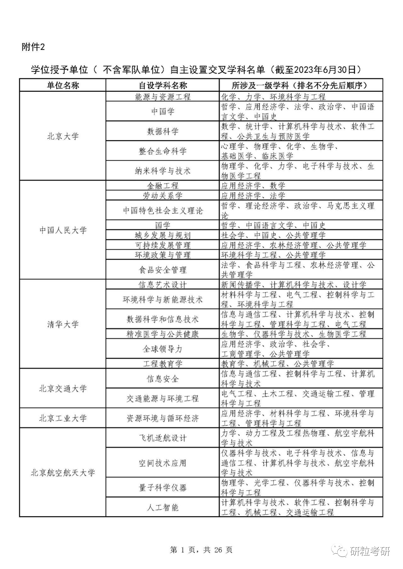 研粒考研二级学科和交叉学科名单