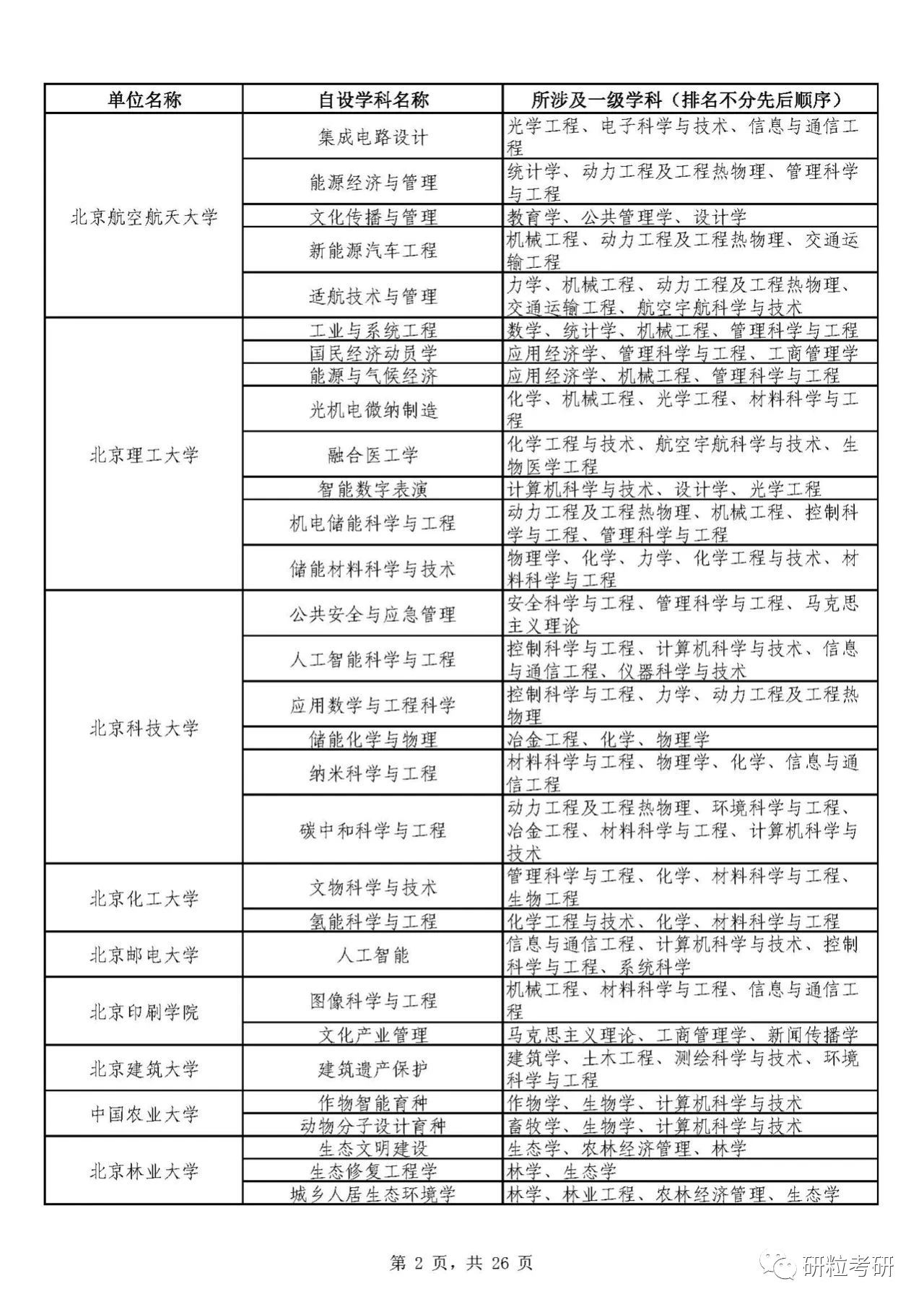 研粒考研二级学科和交叉学科名单