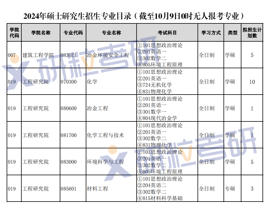 研粒考研考研首批报名数据