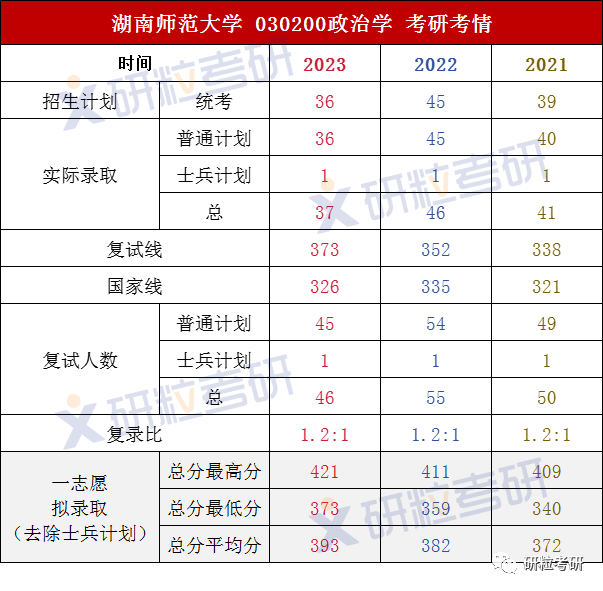 研粒考研湖南师范大学