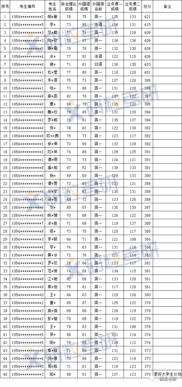 研粒考研湖南师范大学