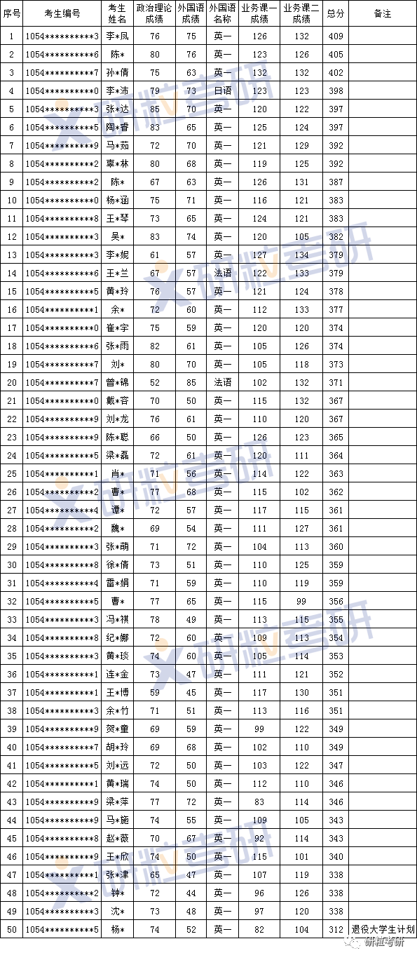 研粒考研湖南师范大学