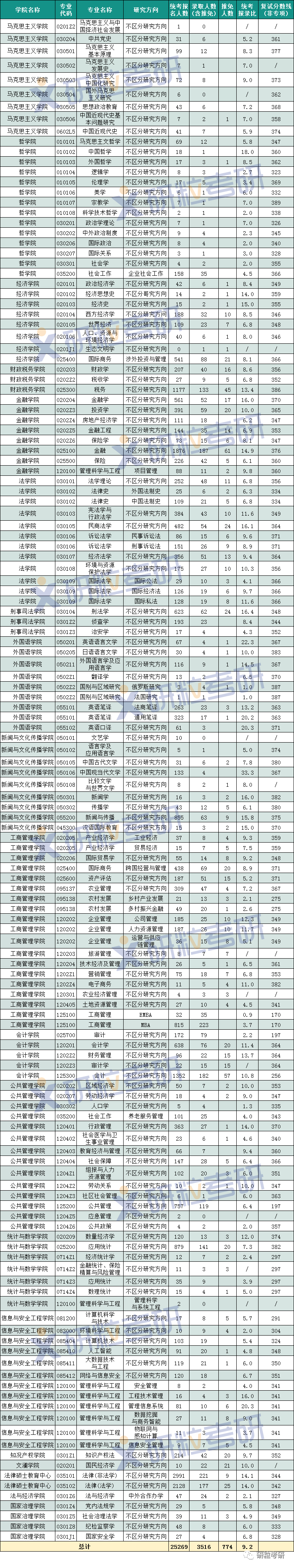 研粒考研报录比