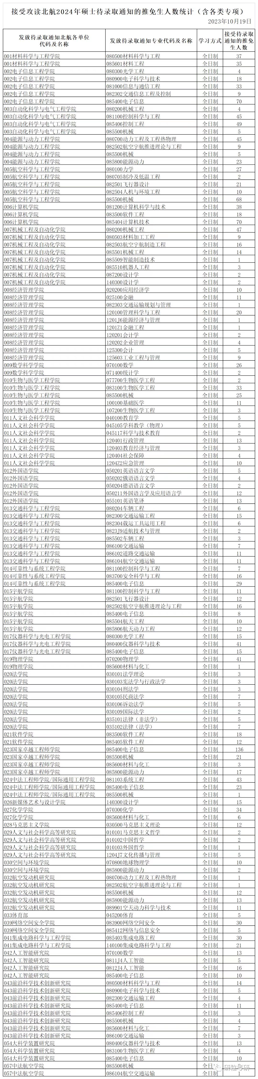 研粒考研报名数据公布