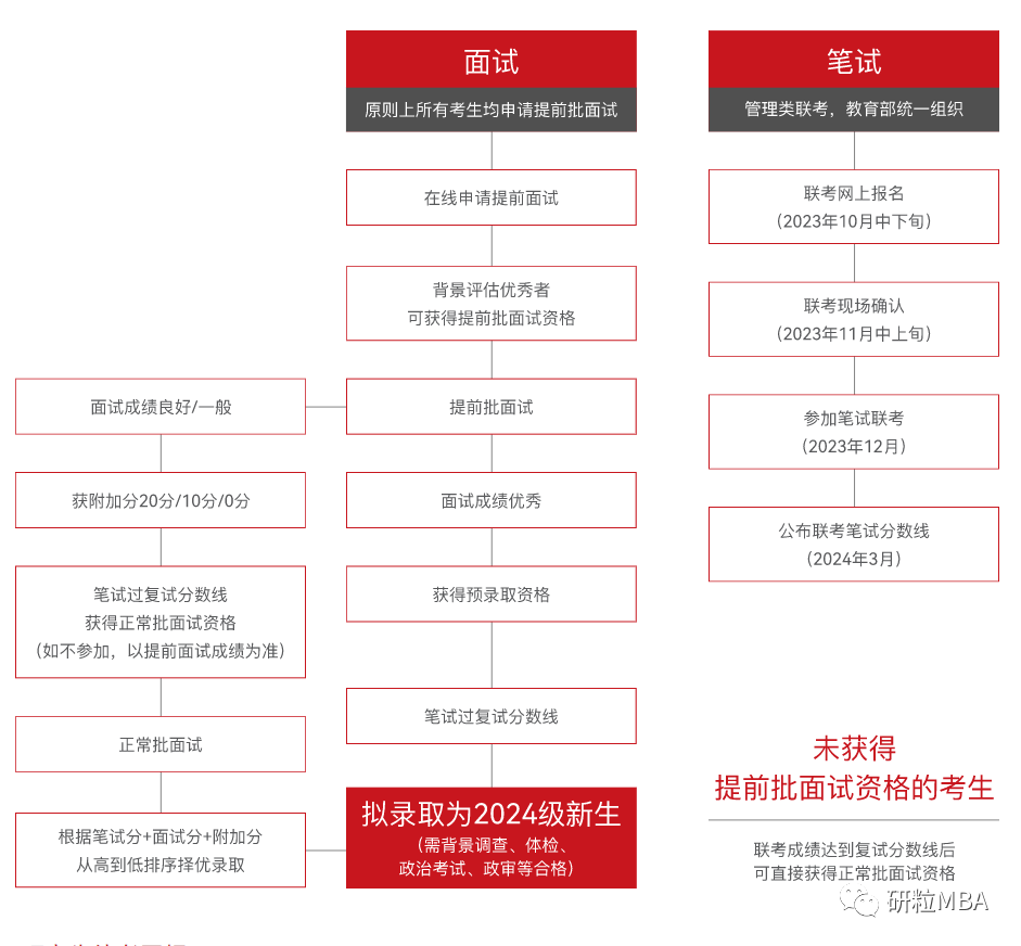 研粒考研管理类新增4个专业