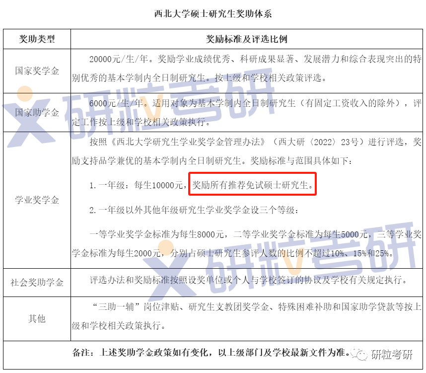 研粒考研院校奖学金没了