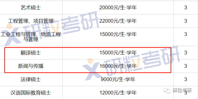 研粒考研院校奖学金没了