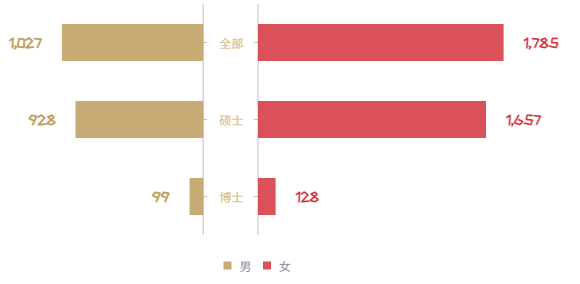 研粒考研新生大数据