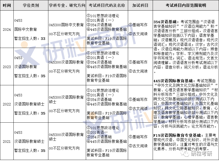 研粒考研安徽大学