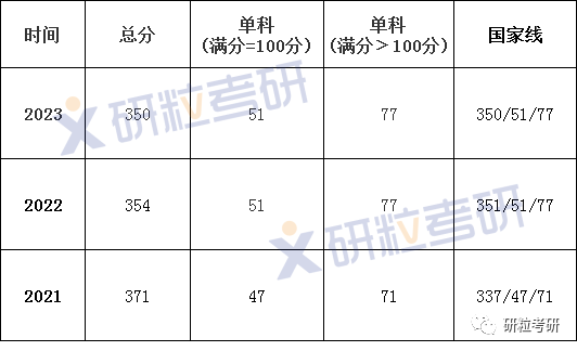 研粒考研安徽大学