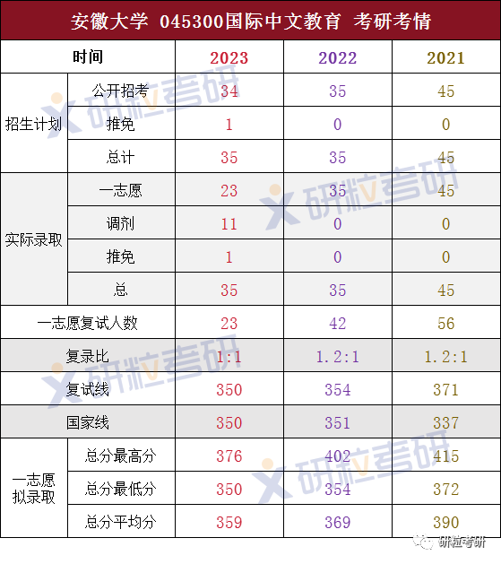 研粒考研安徽大学