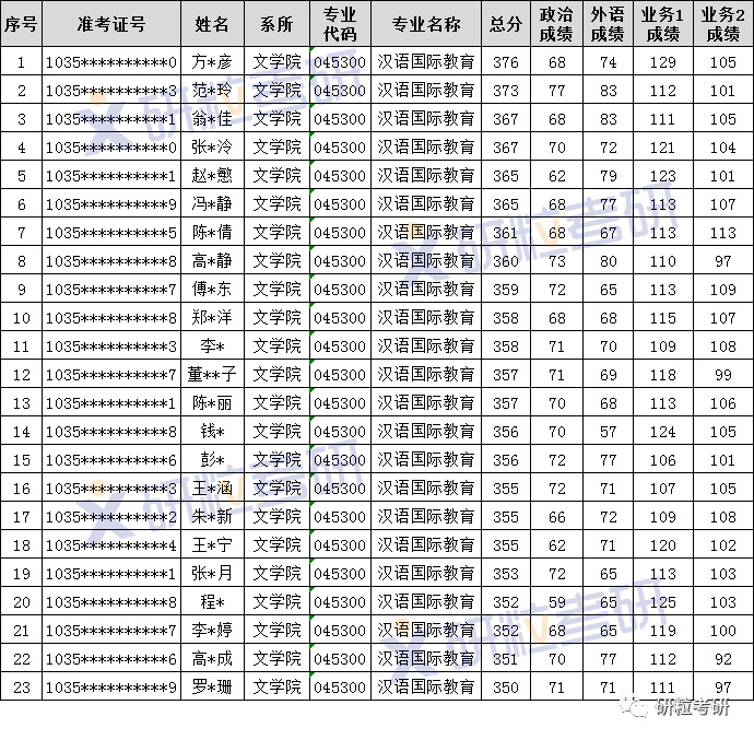 研粒考研安徽大学