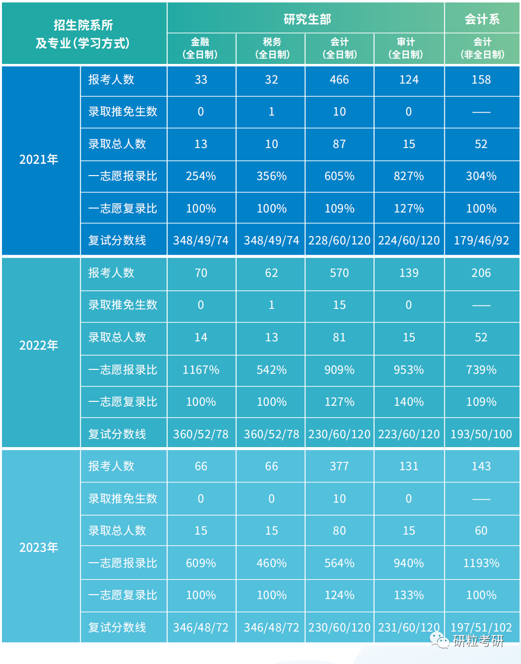 研粒考研报录比