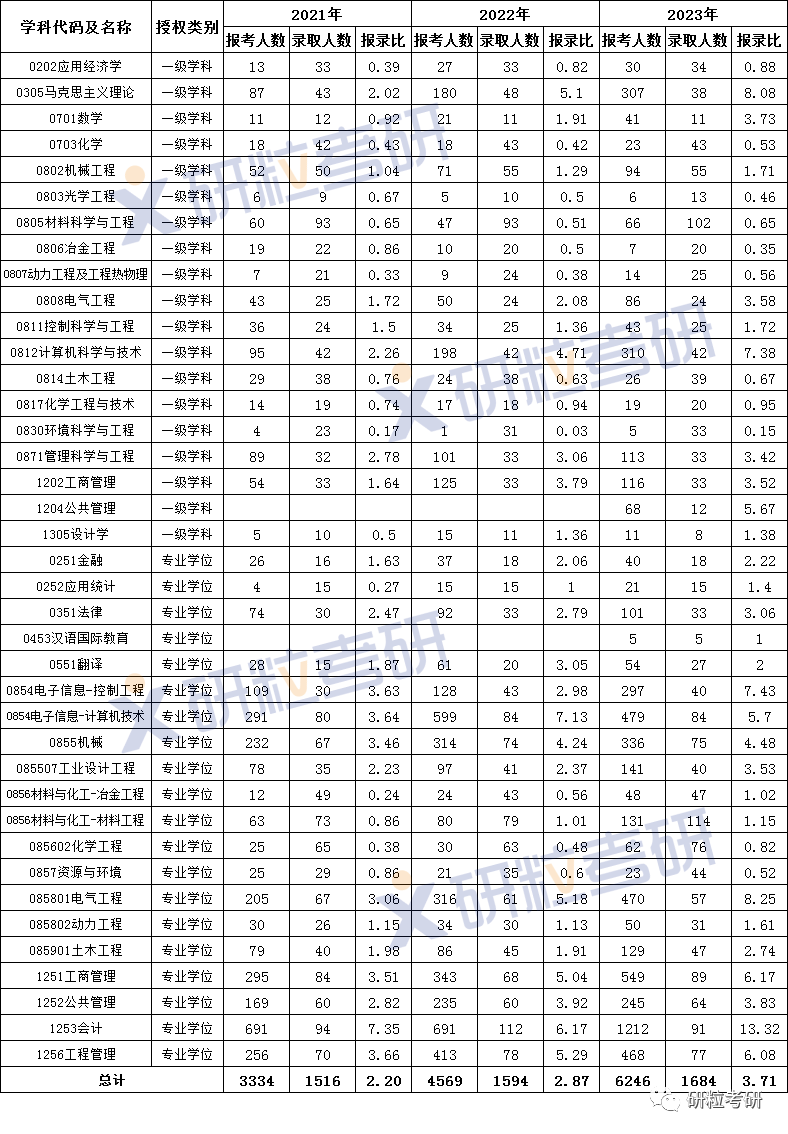 研粒考研报录比