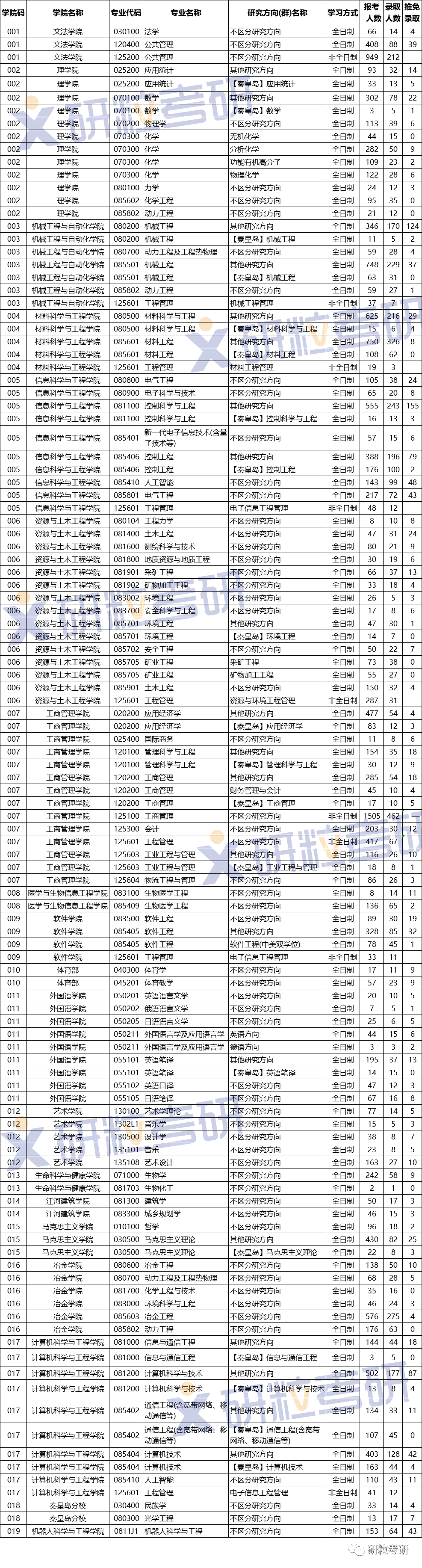 研粒考研报录比