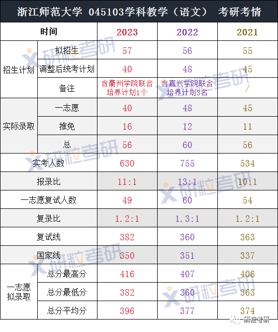 研粒考研浙江师范大学学科教学(语文)