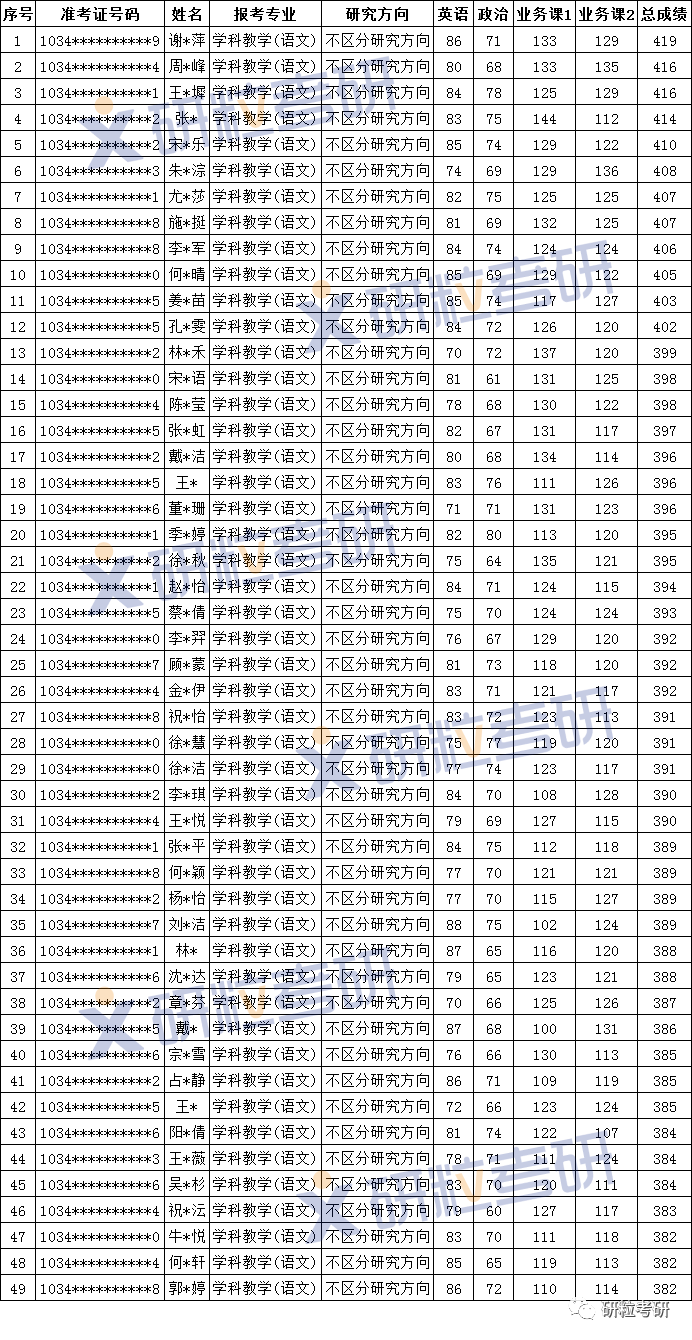 研粒考研浙江师范大学学科教学(语文)